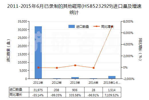 2011-2015年6月已錄制的其他磁帶(HS85232929)進口量及增速統(tǒng)計